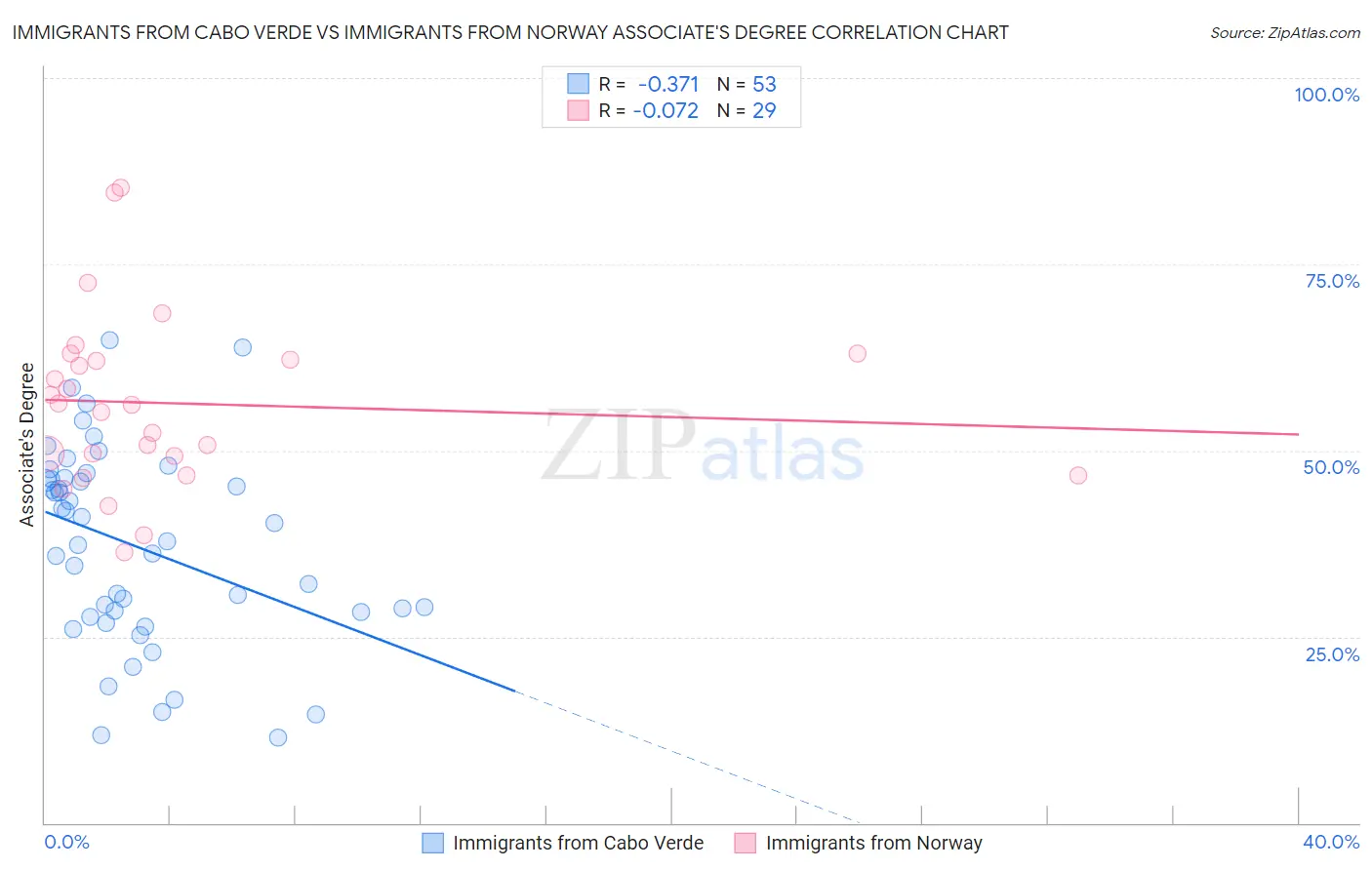 Immigrants from Cabo Verde vs Immigrants from Norway Associate's Degree