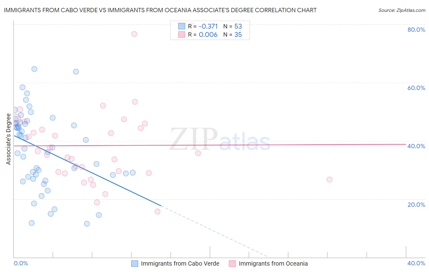 Immigrants from Cabo Verde vs Immigrants from Oceania Associate's Degree