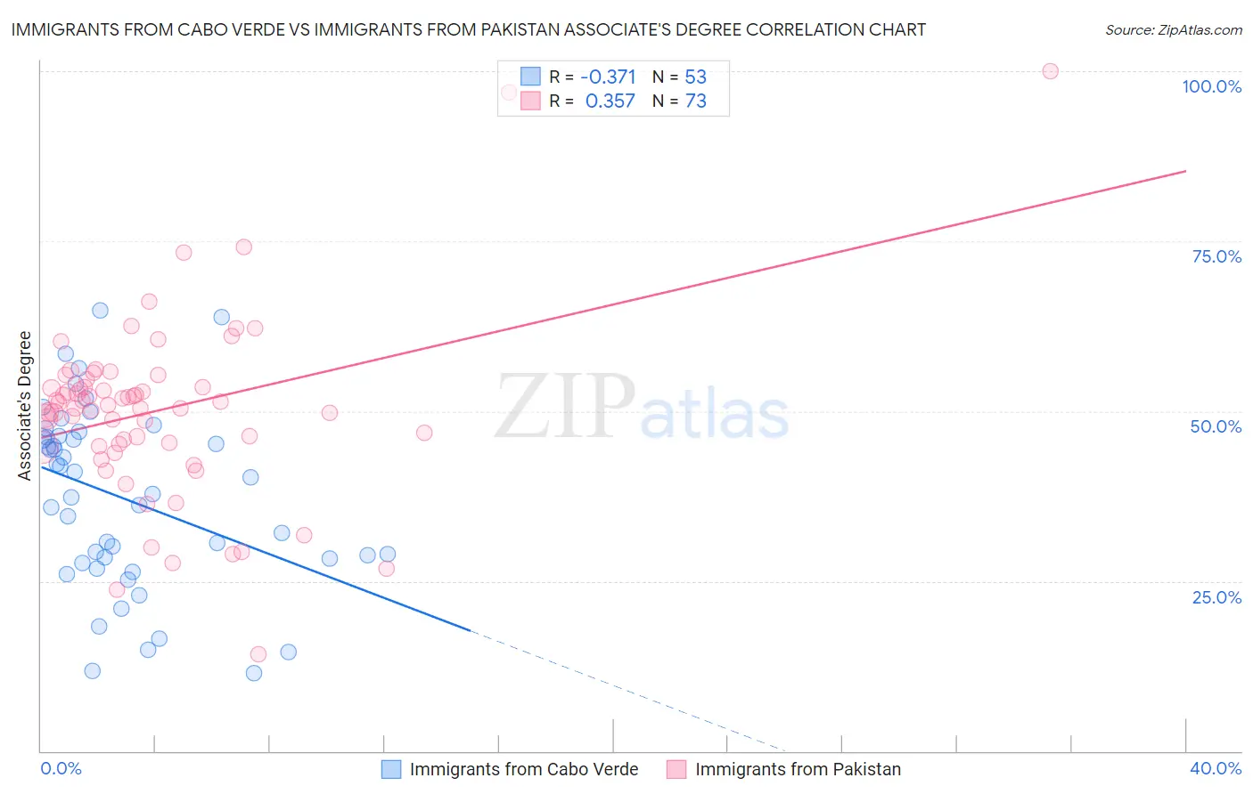 Immigrants from Cabo Verde vs Immigrants from Pakistan Associate's Degree