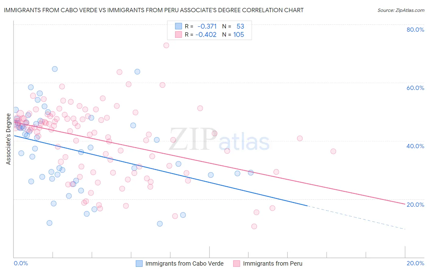 Immigrants from Cabo Verde vs Immigrants from Peru Associate's Degree