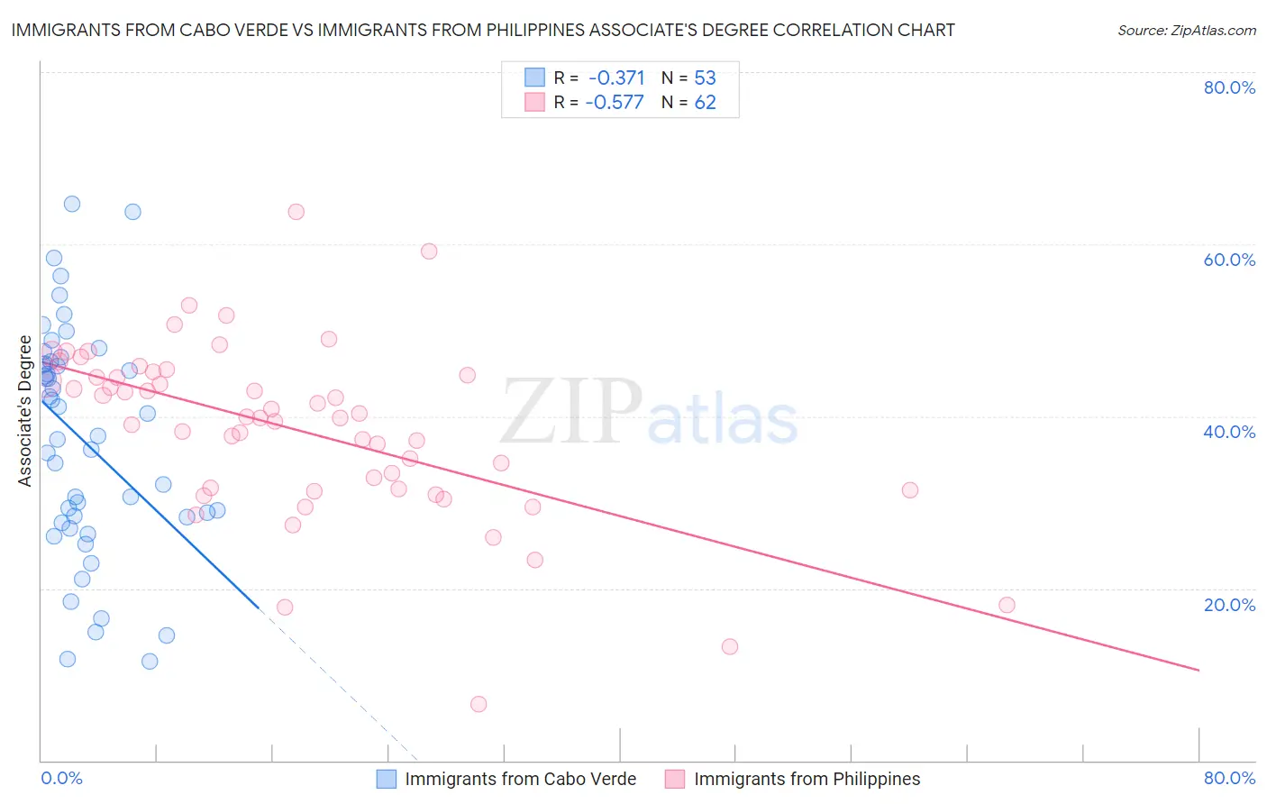 Immigrants from Cabo Verde vs Immigrants from Philippines Associate's Degree