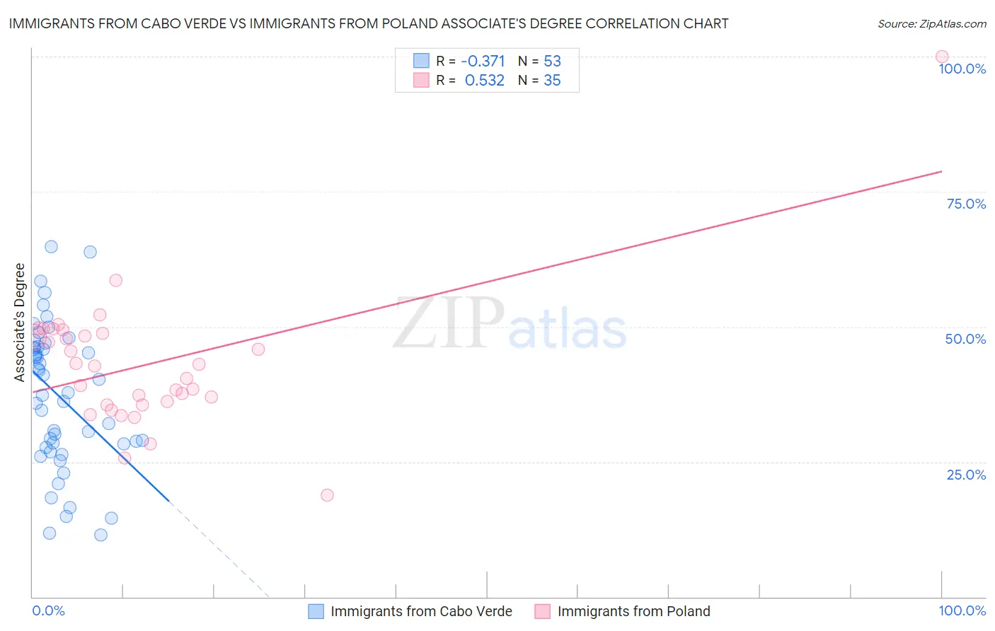 Immigrants from Cabo Verde vs Immigrants from Poland Associate's Degree