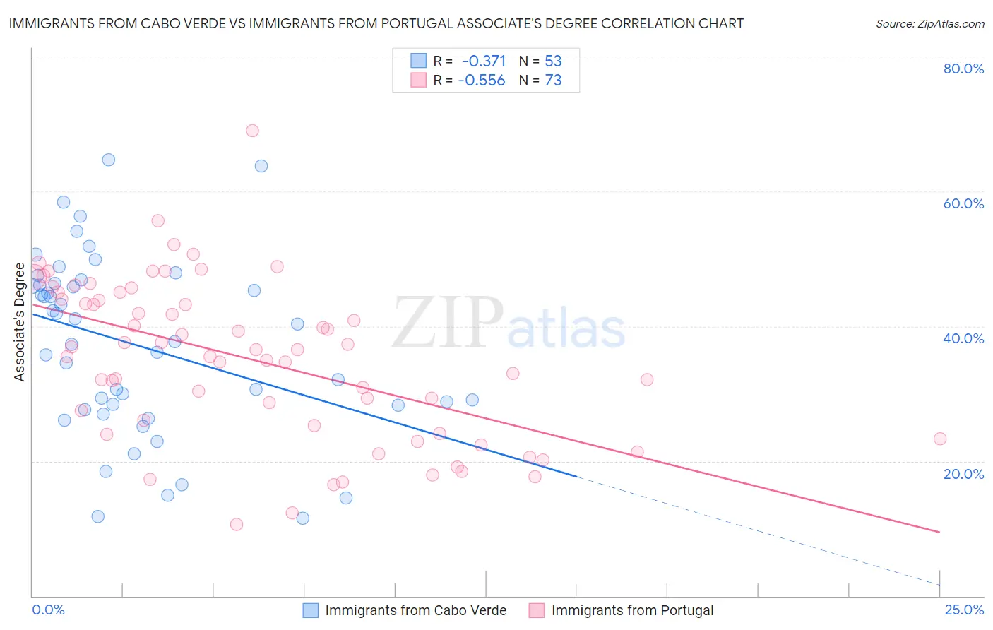 Immigrants from Cabo Verde vs Immigrants from Portugal Associate's Degree