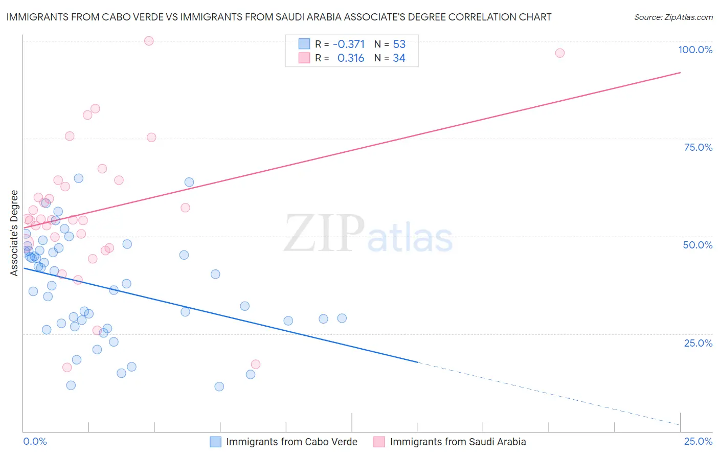 Immigrants from Cabo Verde vs Immigrants from Saudi Arabia Associate's Degree