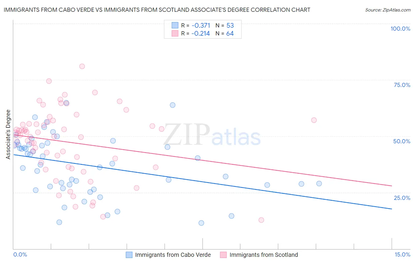 Immigrants from Cabo Verde vs Immigrants from Scotland Associate's Degree