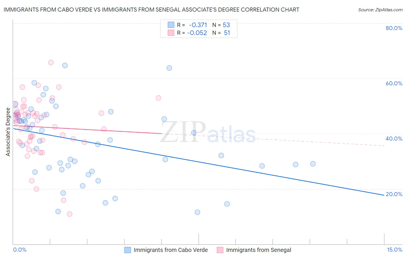 Immigrants from Cabo Verde vs Immigrants from Senegal Associate's Degree
