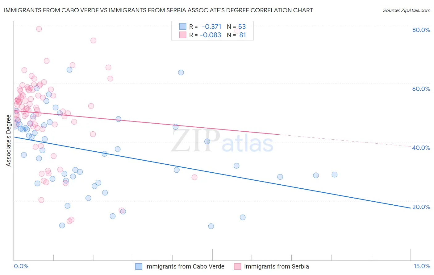 Immigrants from Cabo Verde vs Immigrants from Serbia Associate's Degree