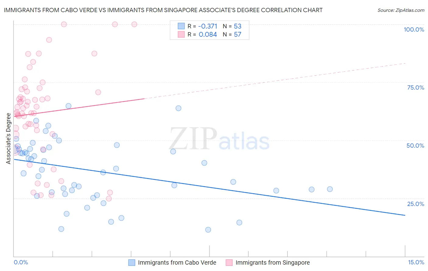 Immigrants from Cabo Verde vs Immigrants from Singapore Associate's Degree
