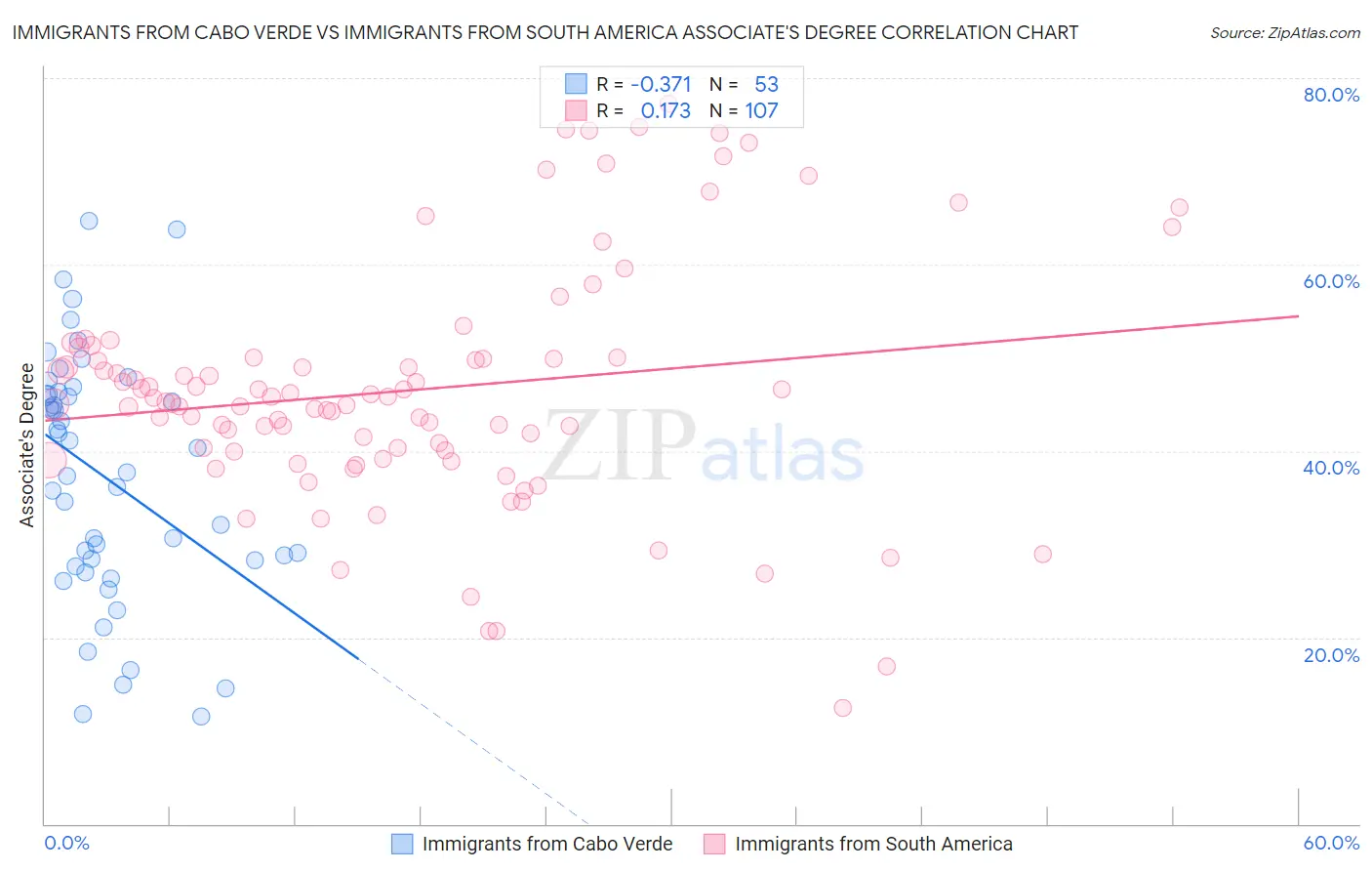 Immigrants from Cabo Verde vs Immigrants from South America Associate's Degree