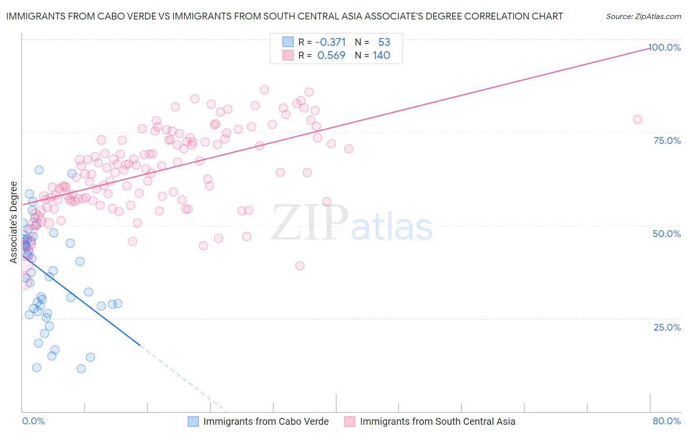 Immigrants from Cabo Verde vs Immigrants from South Central Asia Associate's Degree