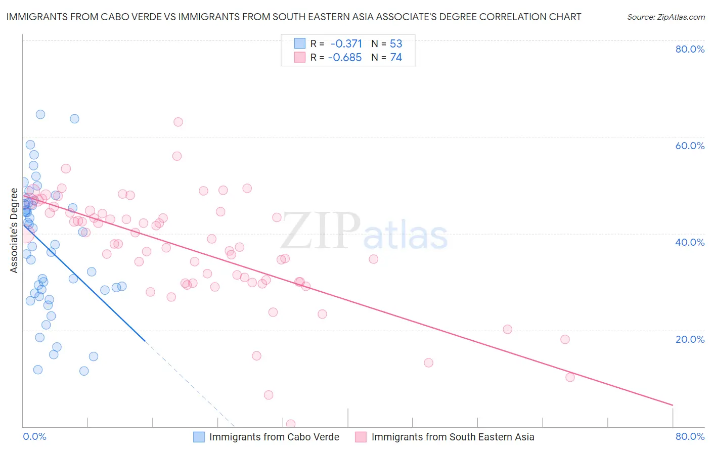 Immigrants from Cabo Verde vs Immigrants from South Eastern Asia Associate's Degree