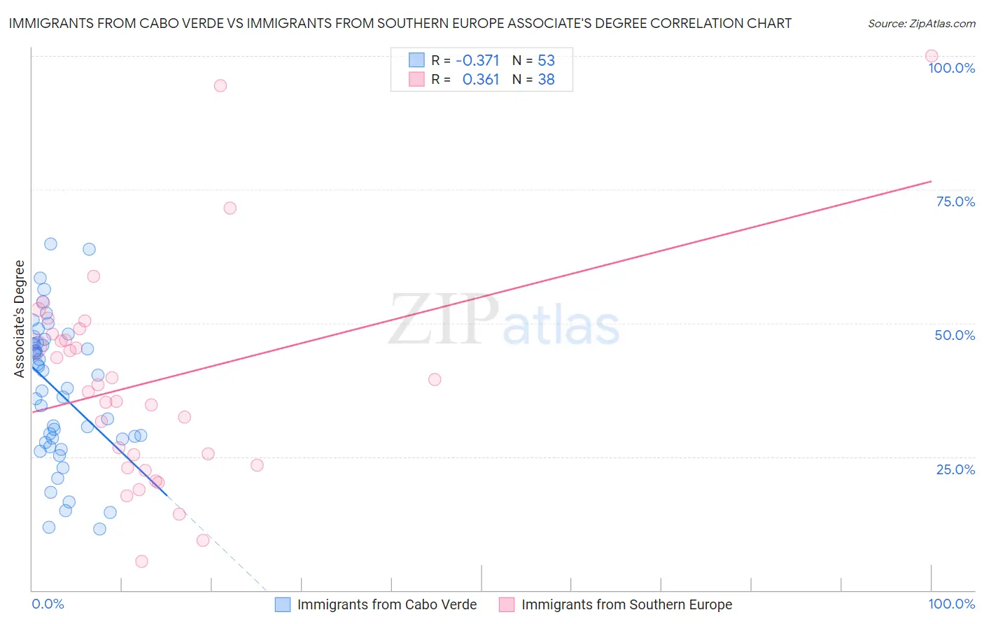 Immigrants from Cabo Verde vs Immigrants from Southern Europe Associate's Degree