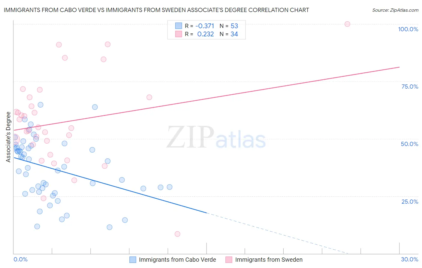 Immigrants from Cabo Verde vs Immigrants from Sweden Associate's Degree