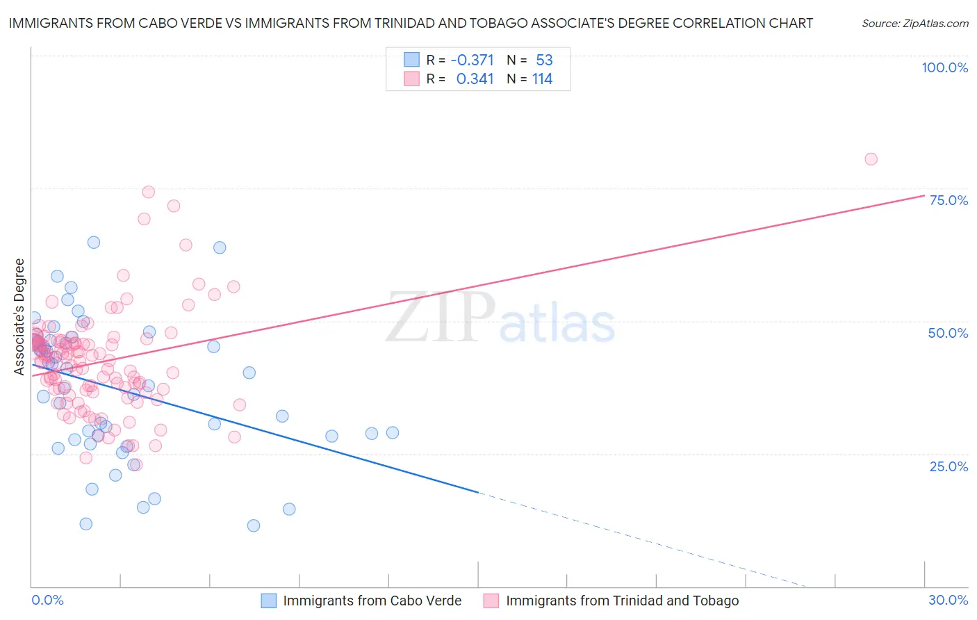 Immigrants from Cabo Verde vs Immigrants from Trinidad and Tobago Associate's Degree