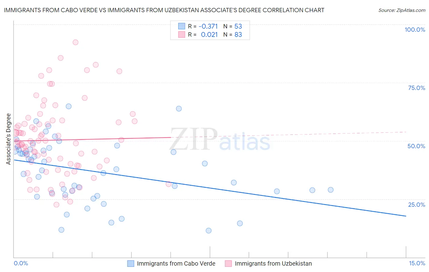 Immigrants from Cabo Verde vs Immigrants from Uzbekistan Associate's Degree