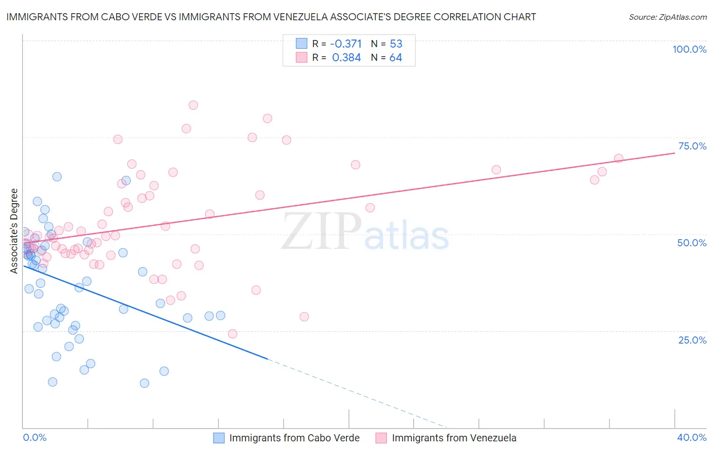 Immigrants from Cabo Verde vs Immigrants from Venezuela Associate's Degree