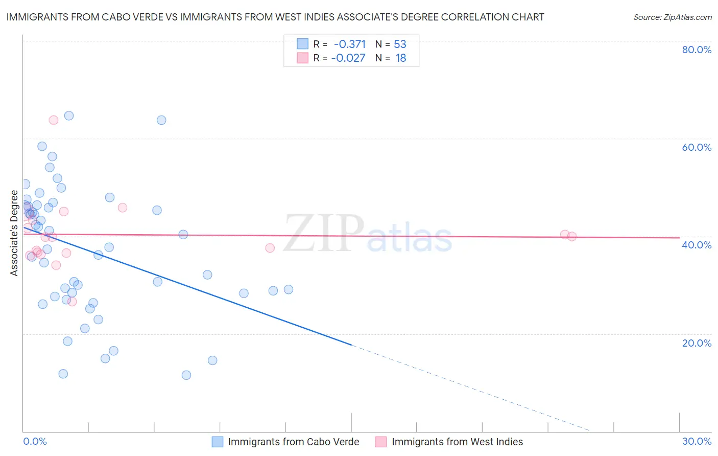 Immigrants from Cabo Verde vs Immigrants from West Indies Associate's Degree