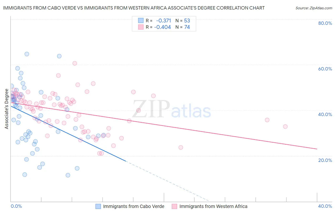 Immigrants from Cabo Verde vs Immigrants from Western Africa Associate's Degree