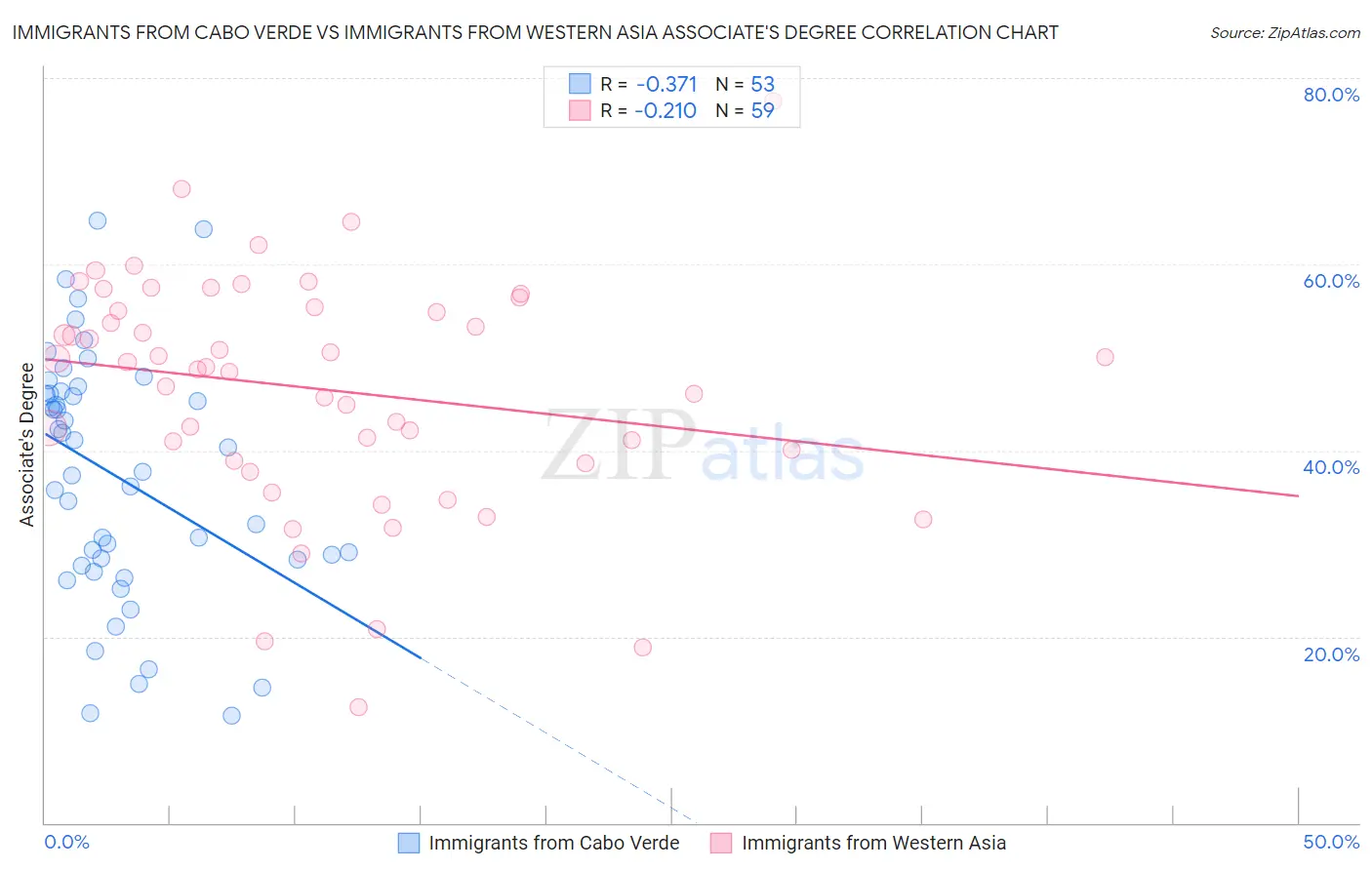 Immigrants from Cabo Verde vs Immigrants from Western Asia Associate's Degree