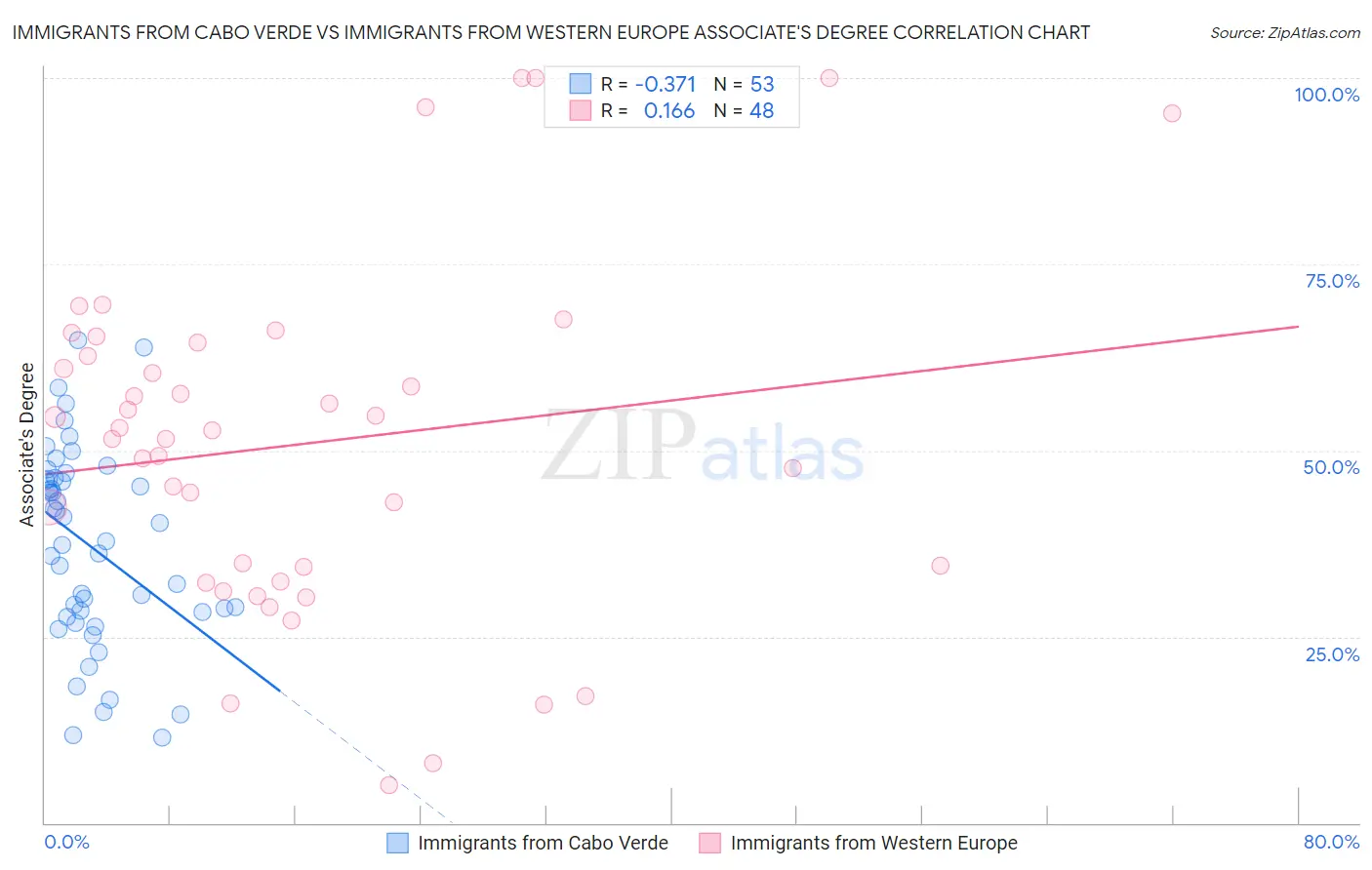 Immigrants from Cabo Verde vs Immigrants from Western Europe Associate's Degree