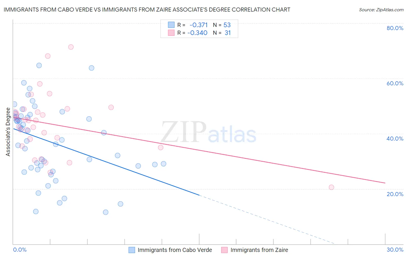 Immigrants from Cabo Verde vs Immigrants from Zaire Associate's Degree
