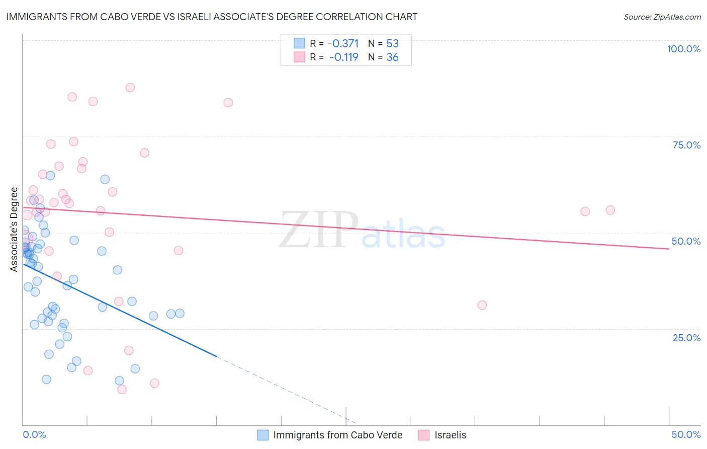 Immigrants from Cabo Verde vs Israeli Associate's Degree