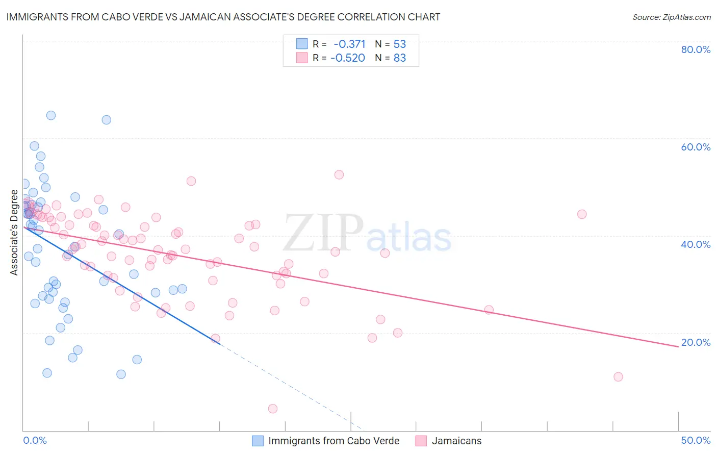 Immigrants from Cabo Verde vs Jamaican Associate's Degree