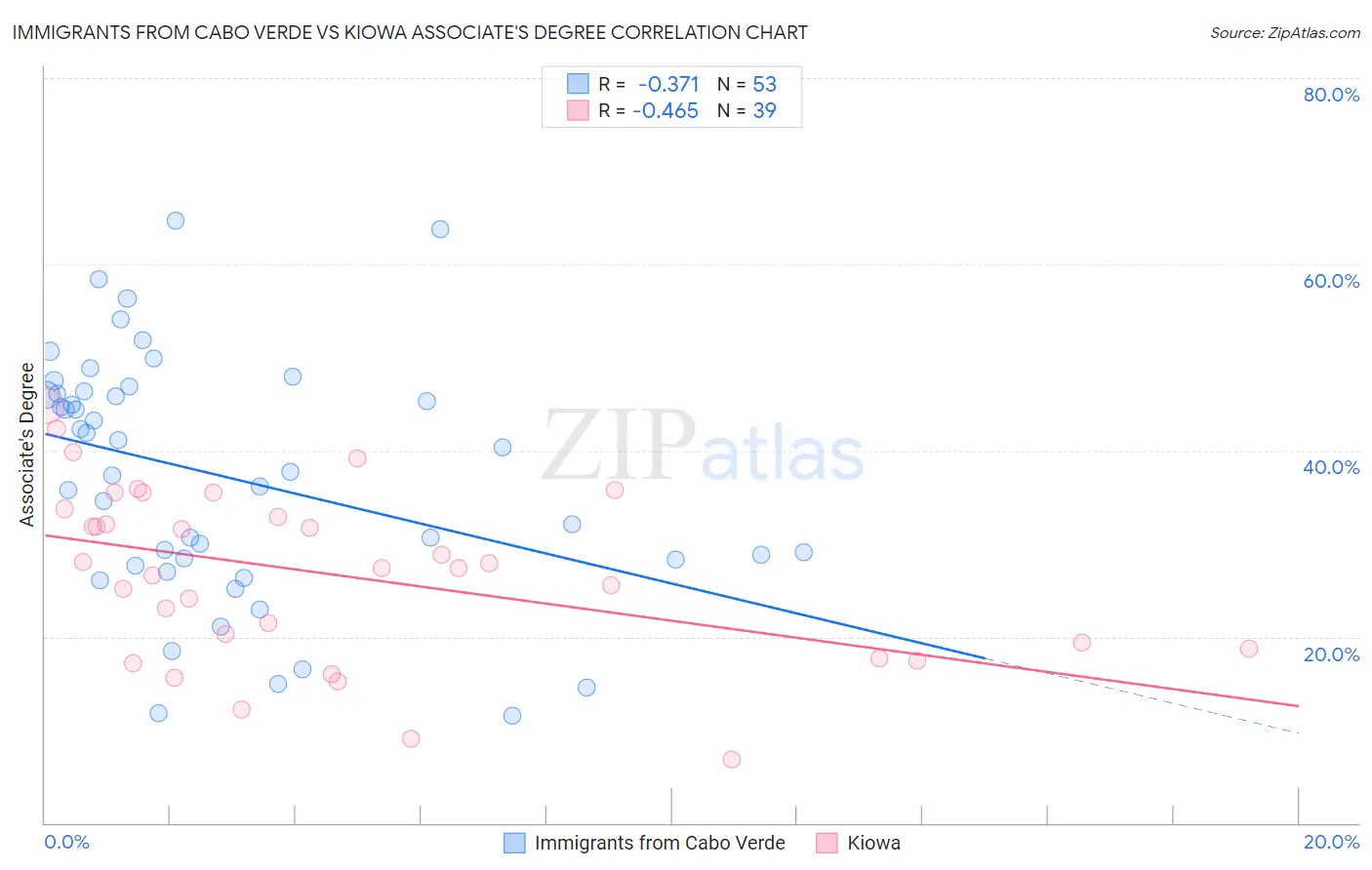 Immigrants from Cabo Verde vs Kiowa Associate's Degree
