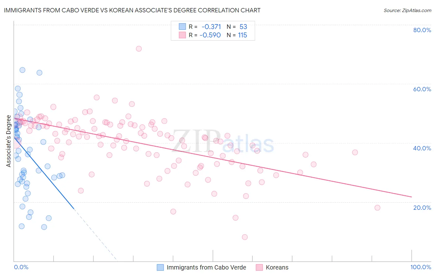Immigrants from Cabo Verde vs Korean Associate's Degree