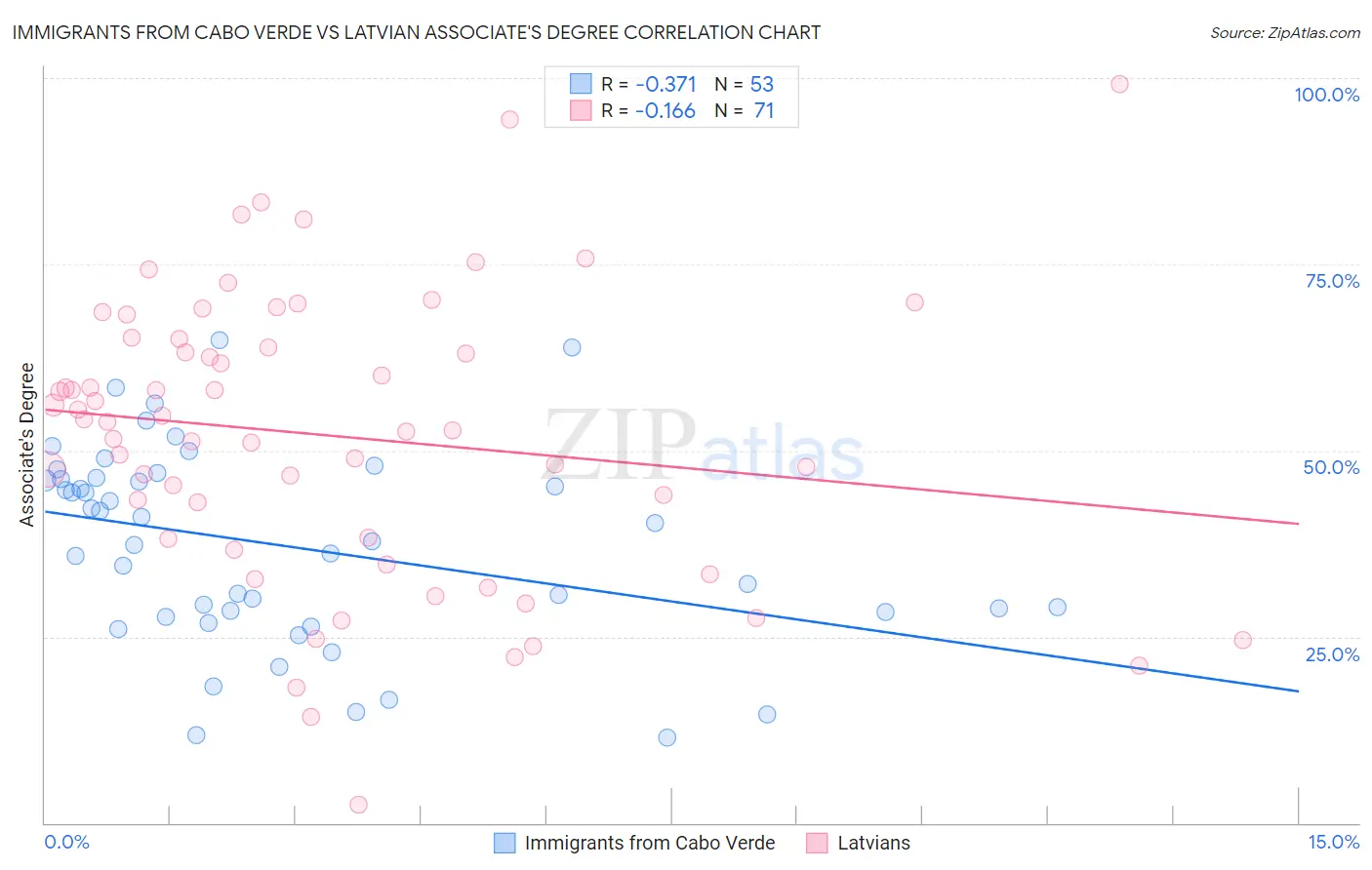 Immigrants from Cabo Verde vs Latvian Associate's Degree