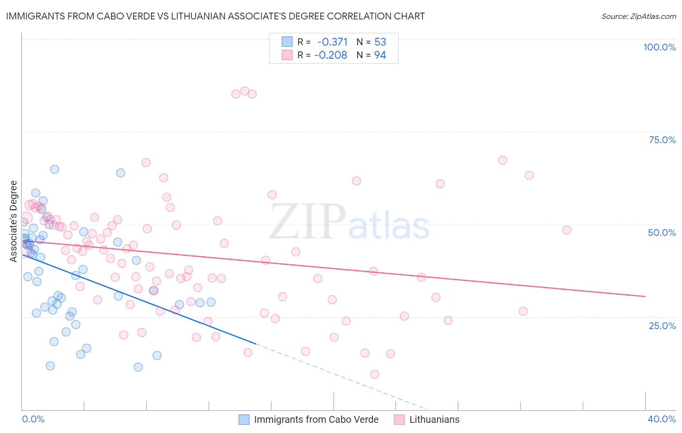 Immigrants from Cabo Verde vs Lithuanian Associate's Degree
