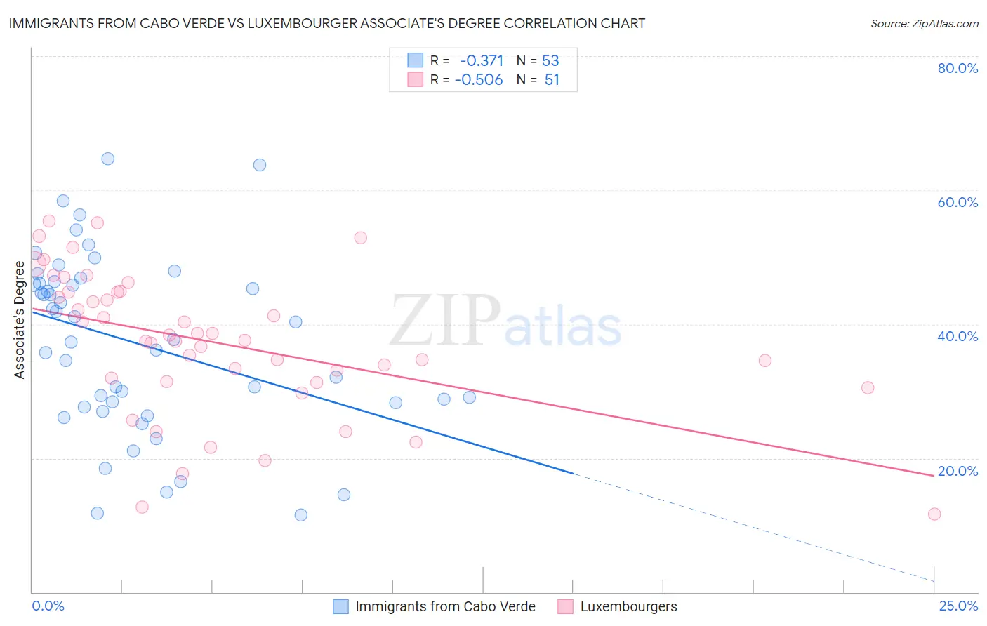 Immigrants from Cabo Verde vs Luxembourger Associate's Degree