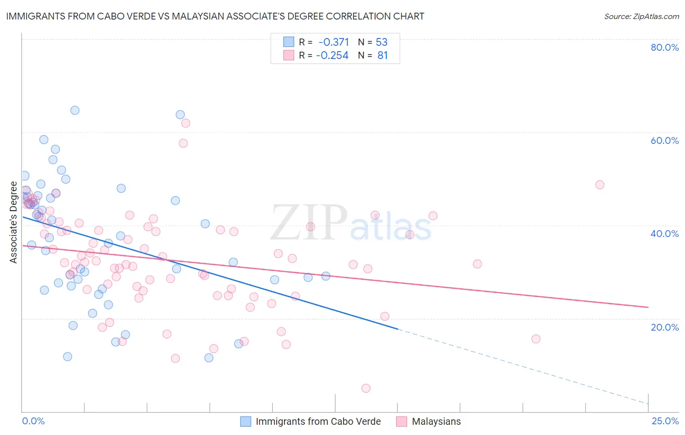 Immigrants from Cabo Verde vs Malaysian Associate's Degree