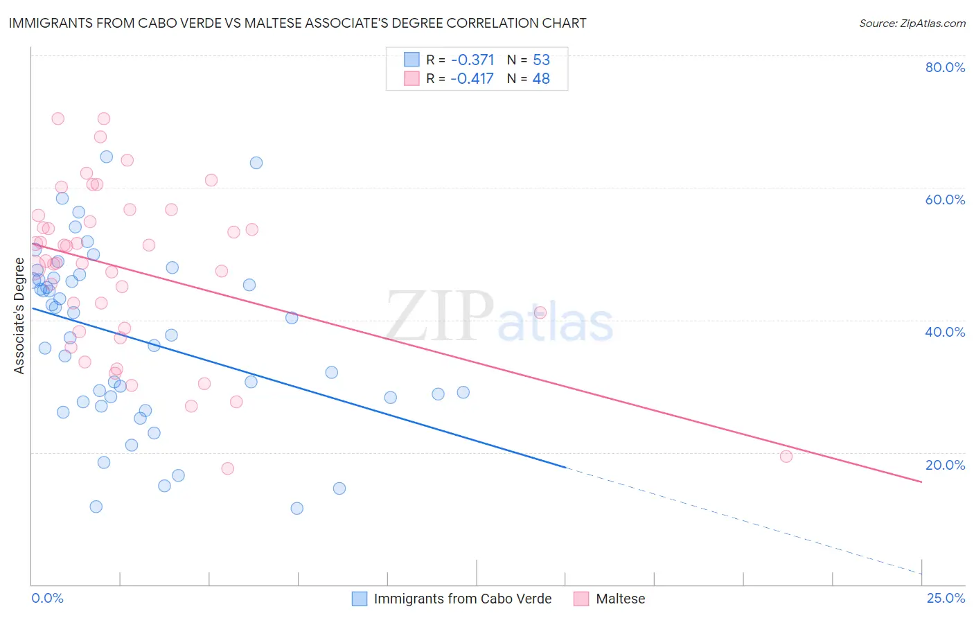 Immigrants from Cabo Verde vs Maltese Associate's Degree