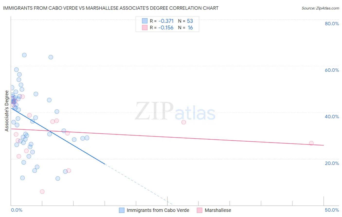 Immigrants from Cabo Verde vs Marshallese Associate's Degree