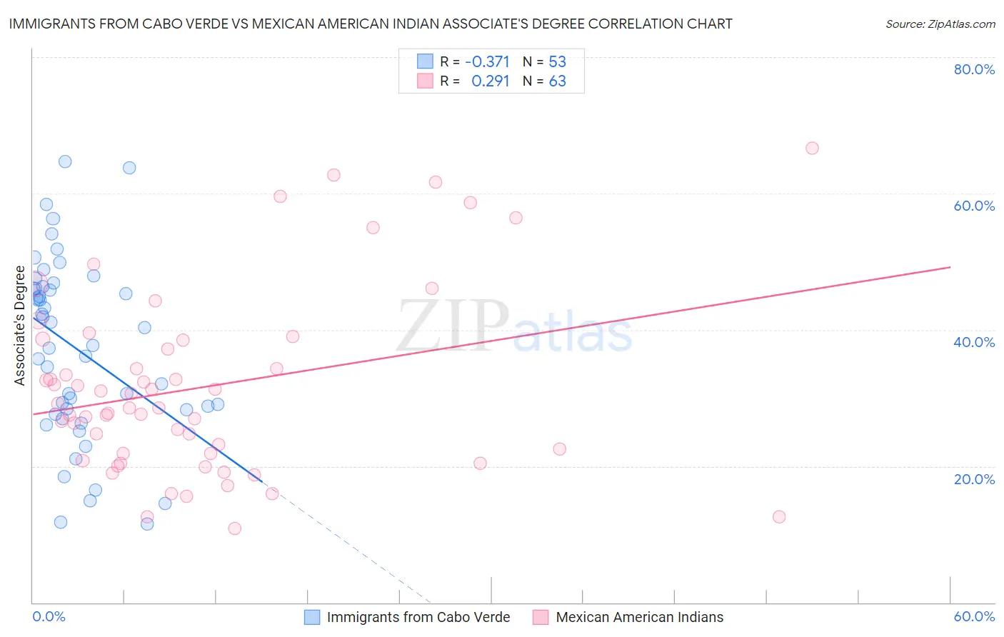 Immigrants from Cabo Verde vs Mexican American Indian Associate's Degree