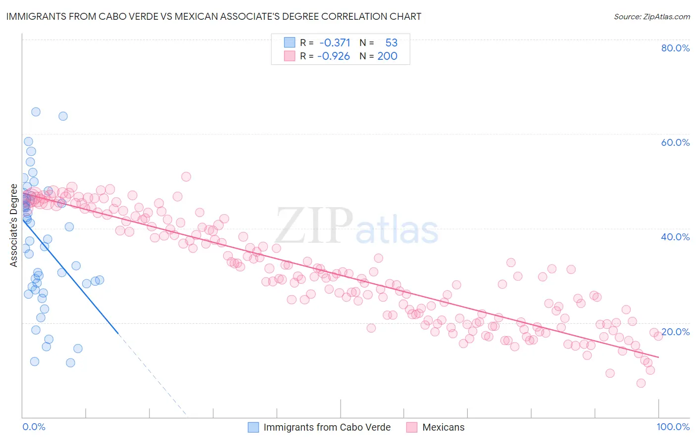 Immigrants from Cabo Verde vs Mexican Associate's Degree