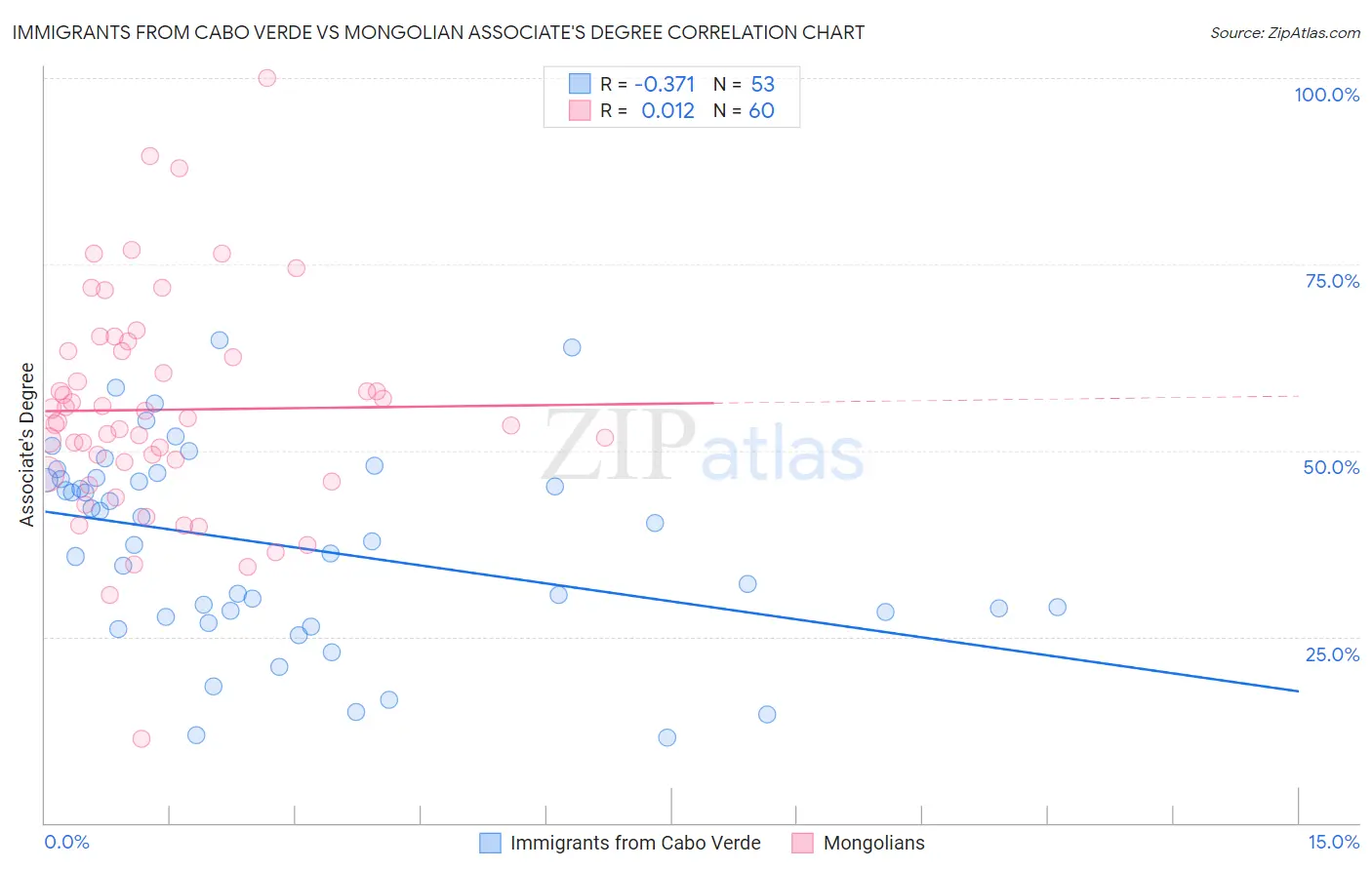 Immigrants from Cabo Verde vs Mongolian Associate's Degree