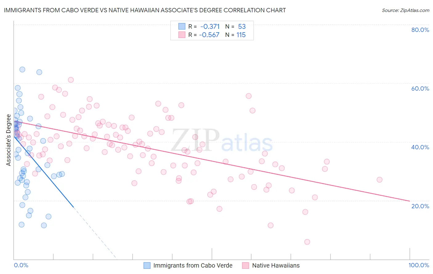 Immigrants from Cabo Verde vs Native Hawaiian Associate's Degree