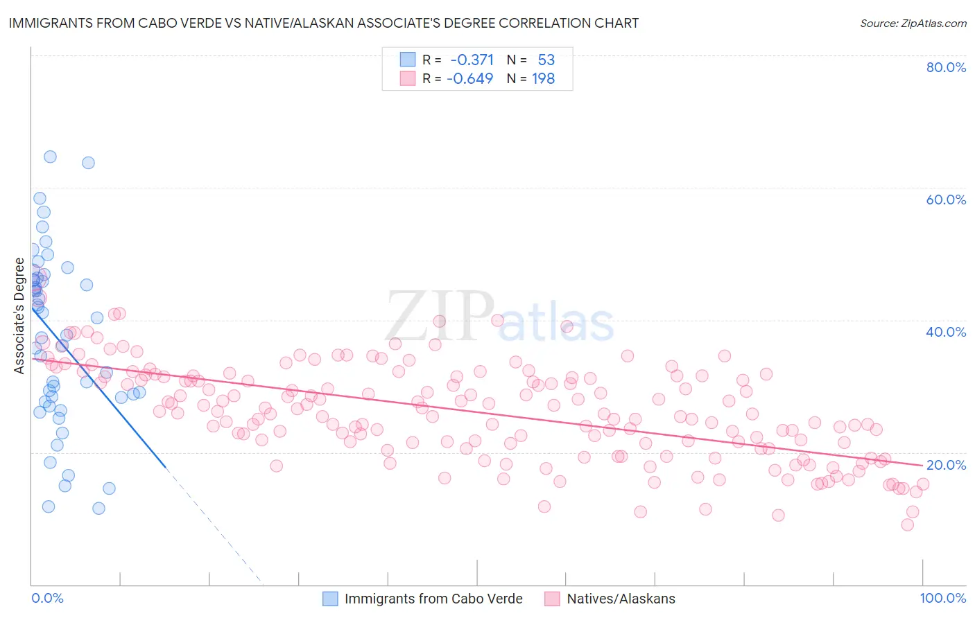 Immigrants from Cabo Verde vs Native/Alaskan Associate's Degree