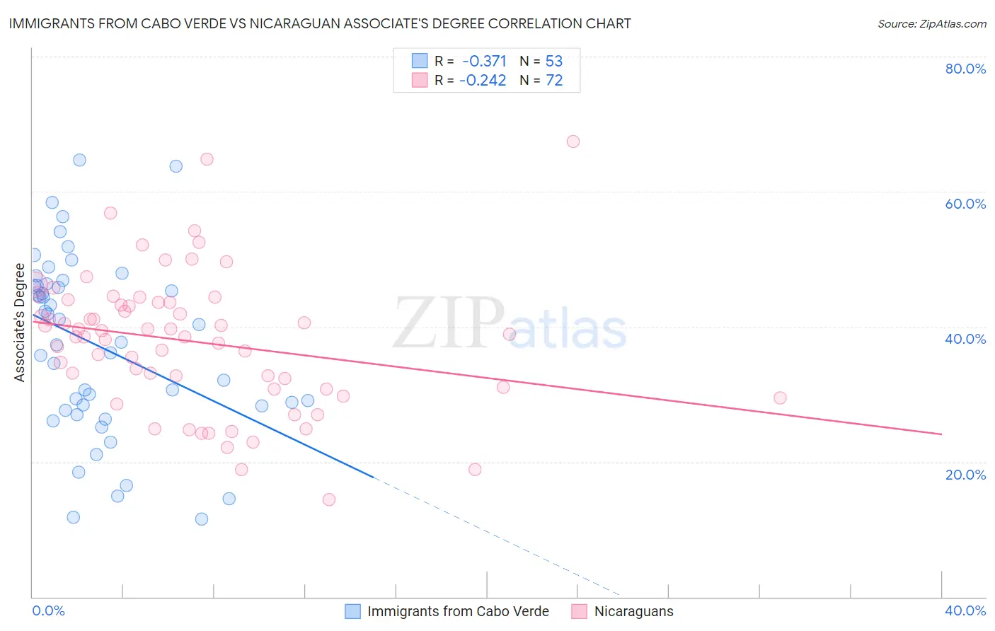 Immigrants from Cabo Verde vs Nicaraguan Associate's Degree