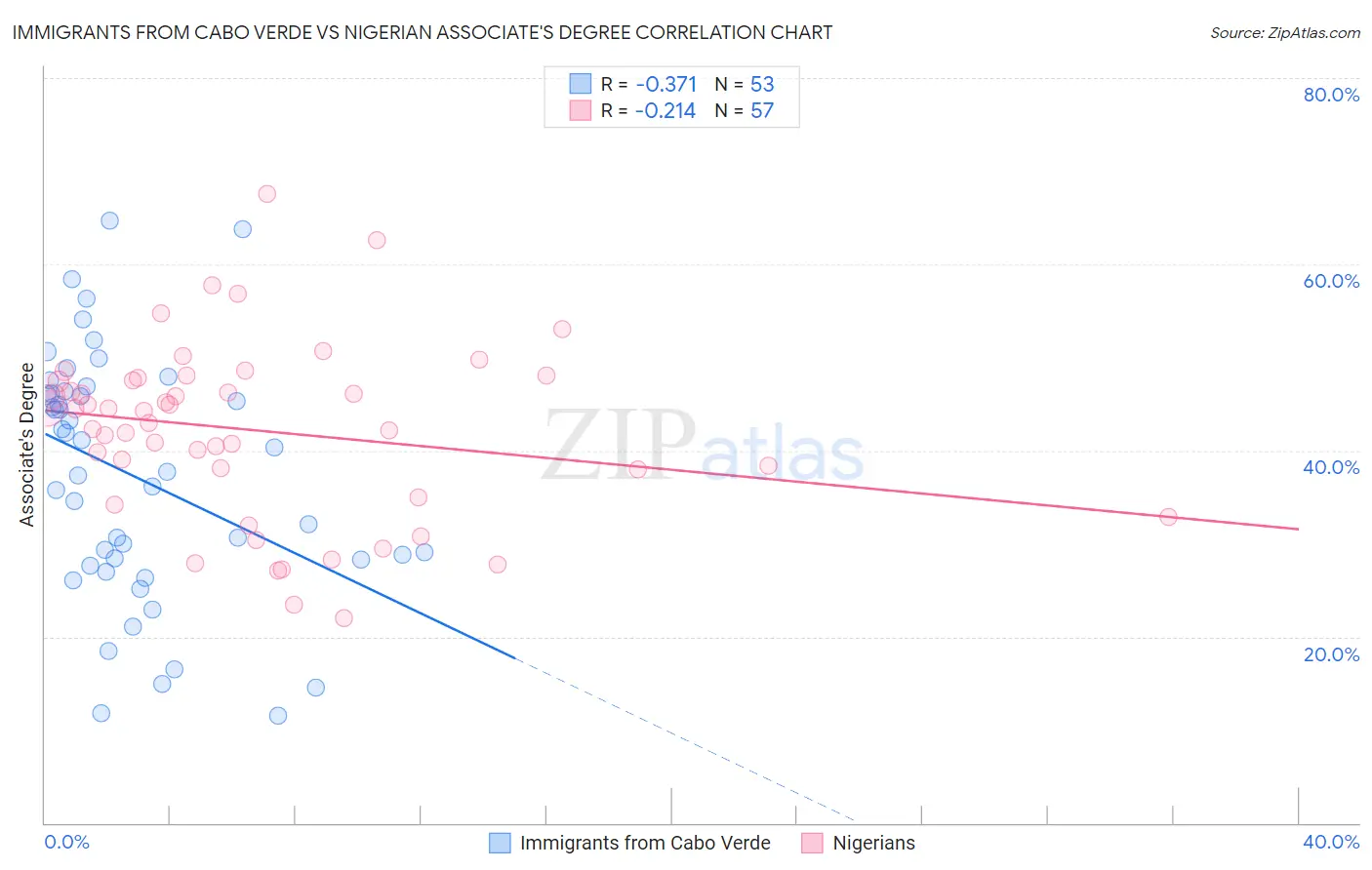 Immigrants from Cabo Verde vs Nigerian Associate's Degree