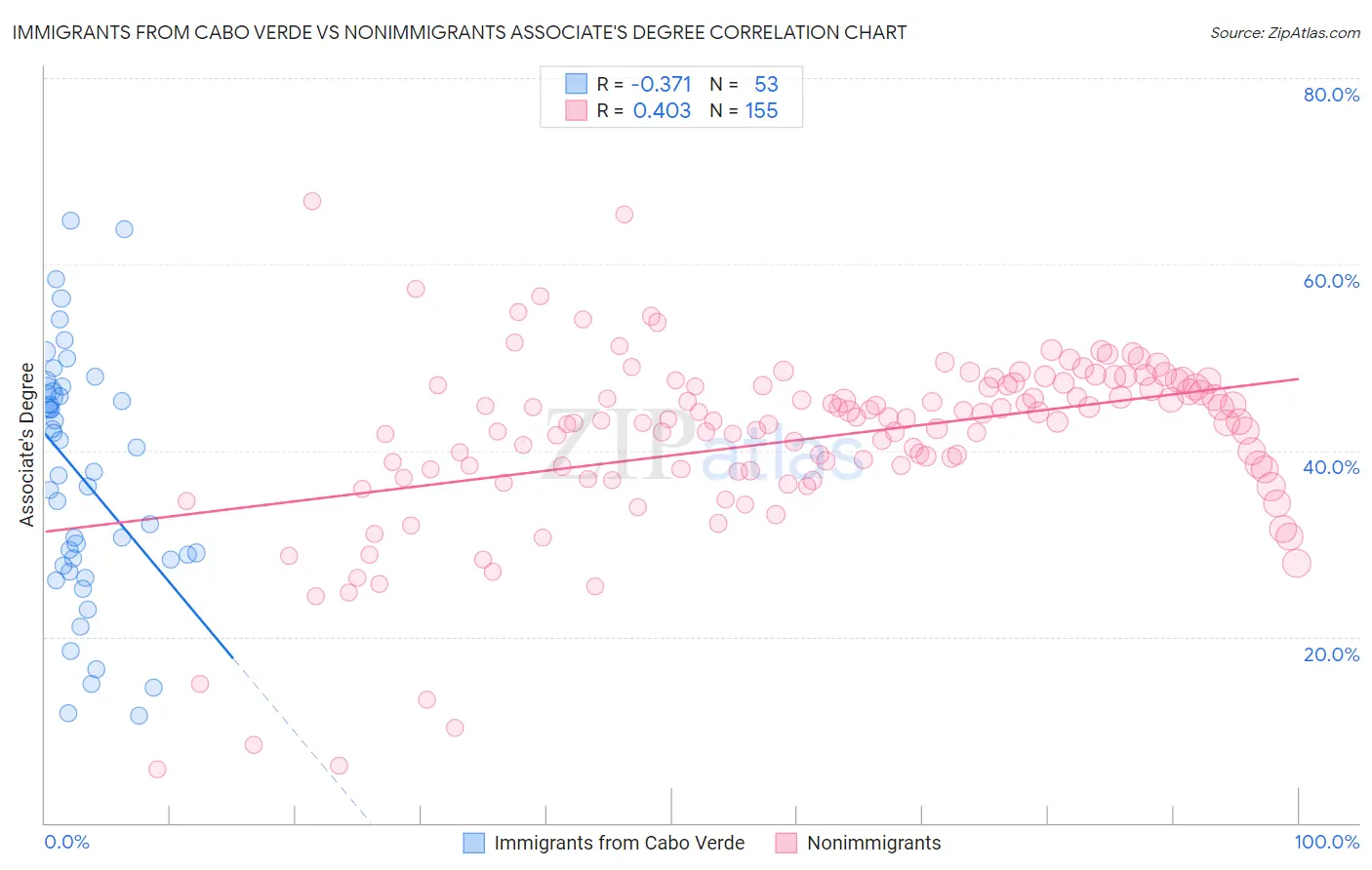 Immigrants from Cabo Verde vs Nonimmigrants Associate's Degree