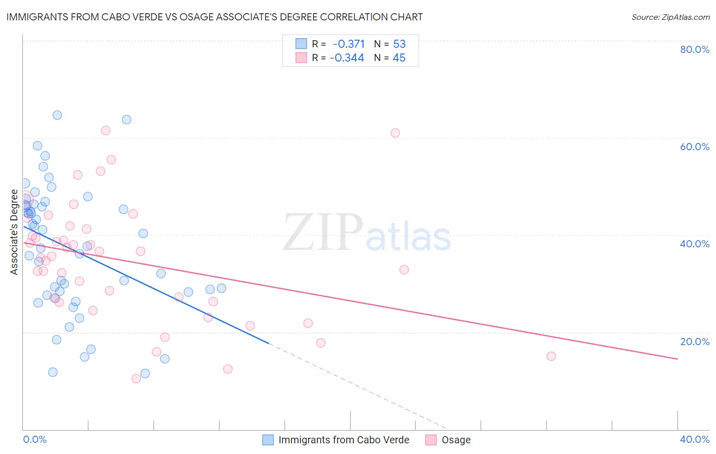 Immigrants from Cabo Verde vs Osage Associate's Degree