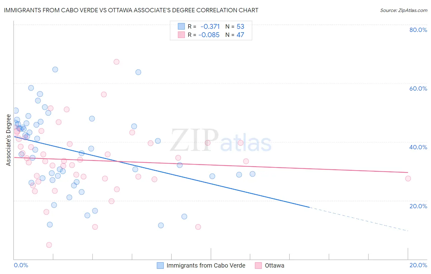 Immigrants from Cabo Verde vs Ottawa Associate's Degree