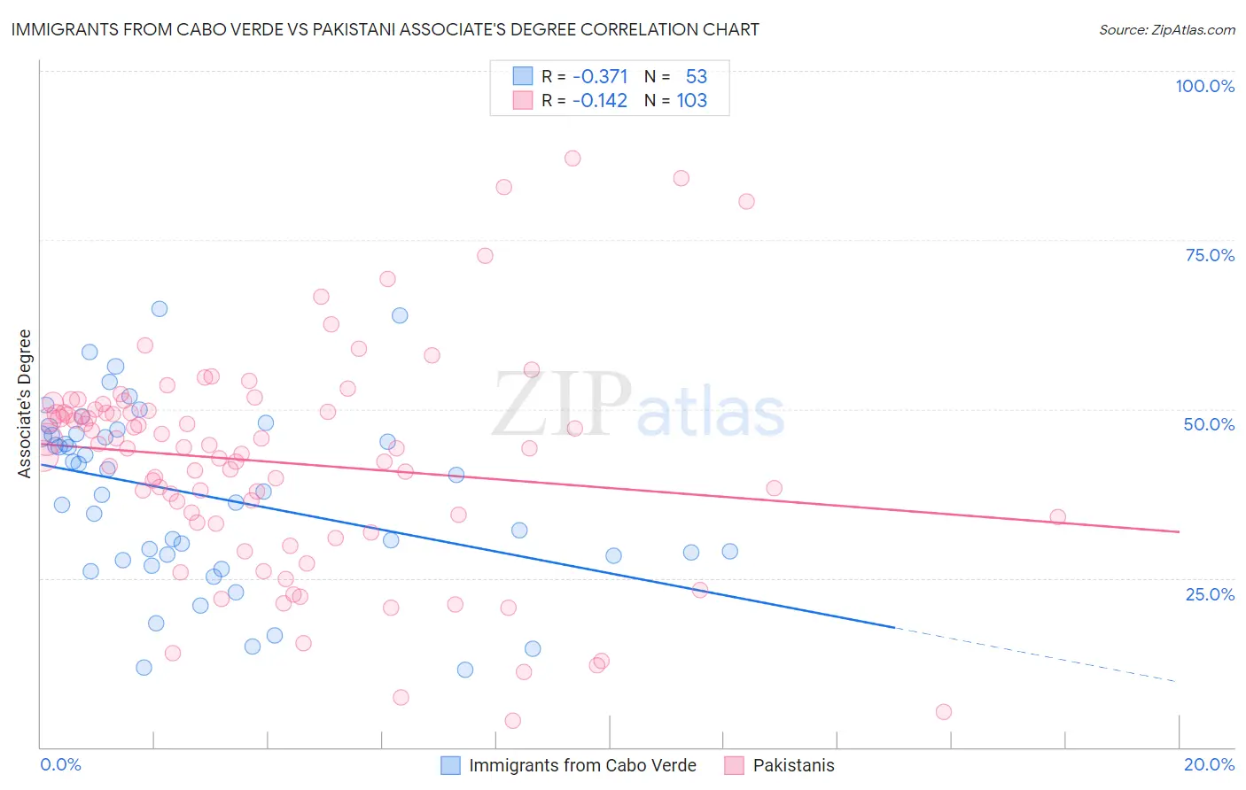 Immigrants from Cabo Verde vs Pakistani Associate's Degree