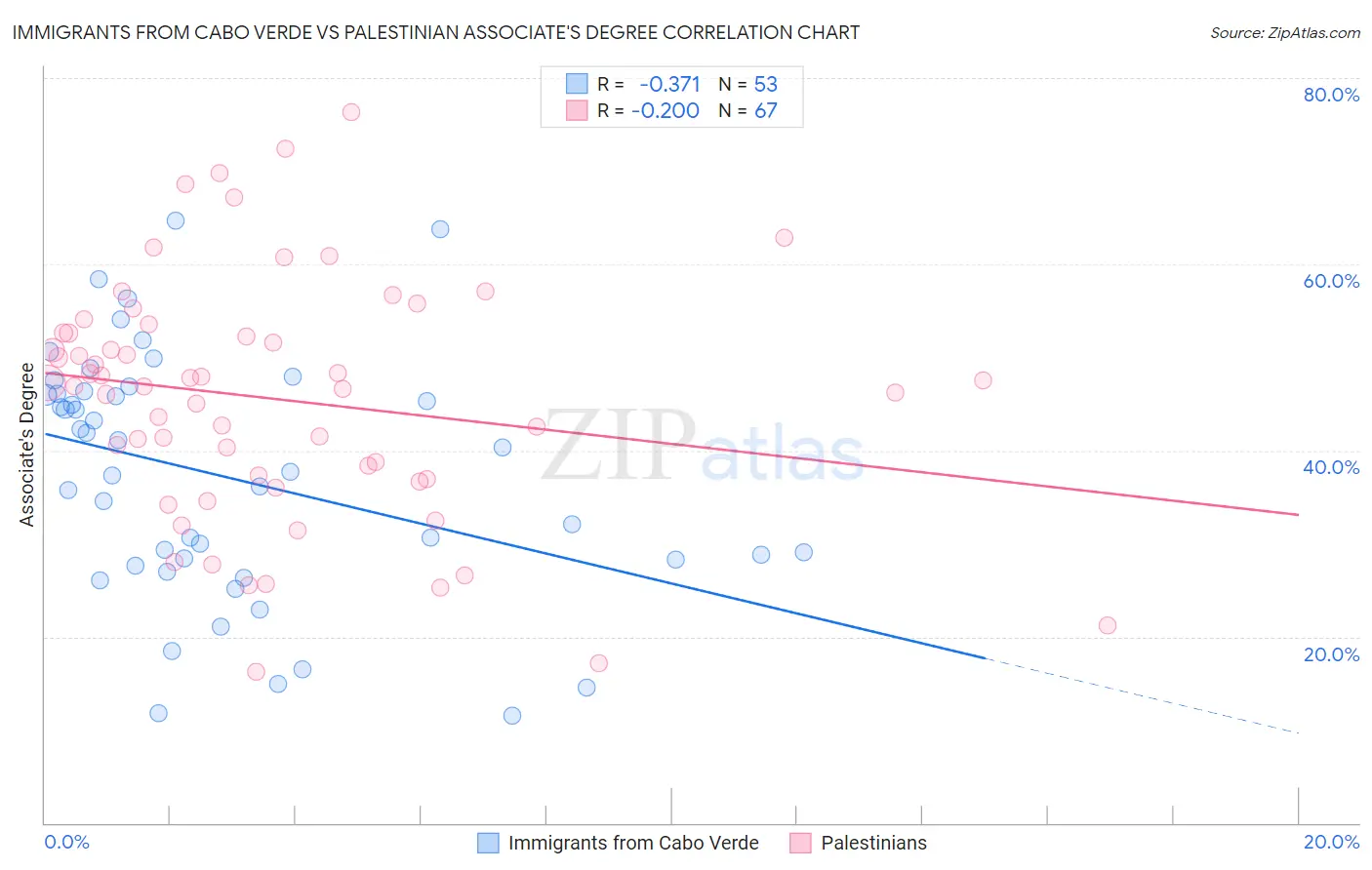 Immigrants from Cabo Verde vs Palestinian Associate's Degree