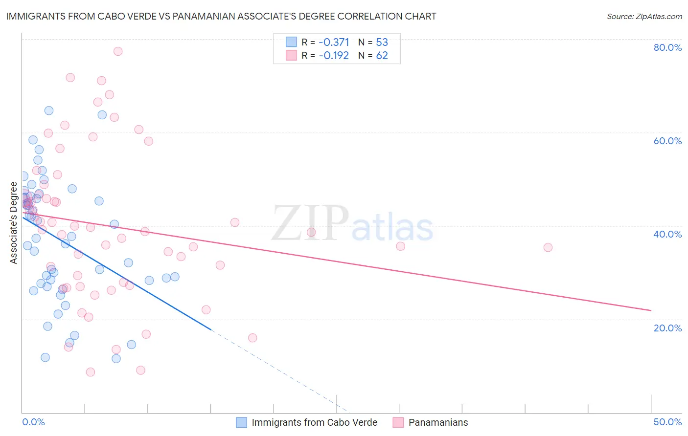 Immigrants from Cabo Verde vs Panamanian Associate's Degree