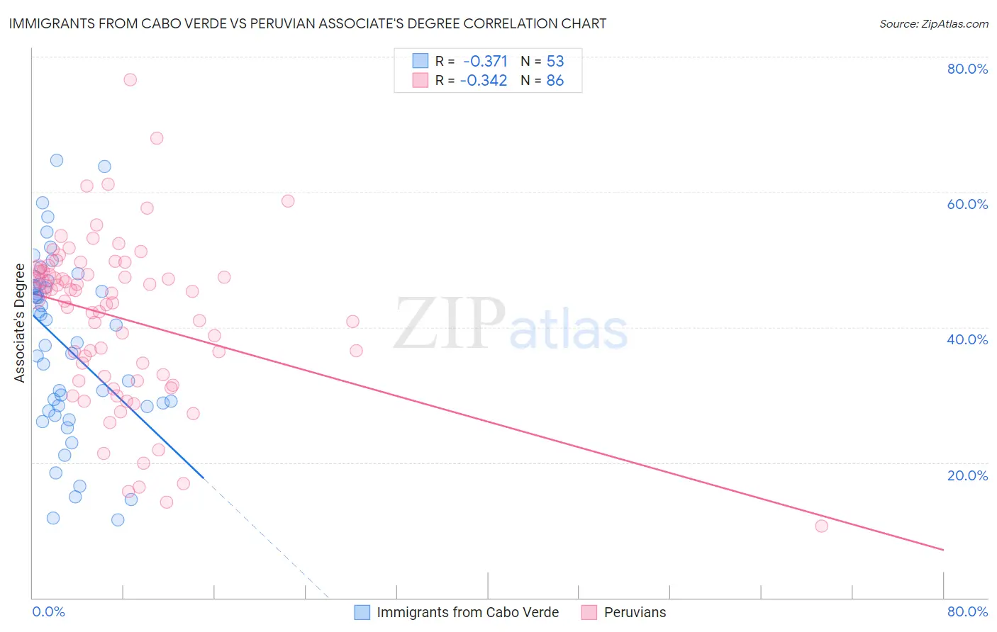 Immigrants from Cabo Verde vs Peruvian Associate's Degree