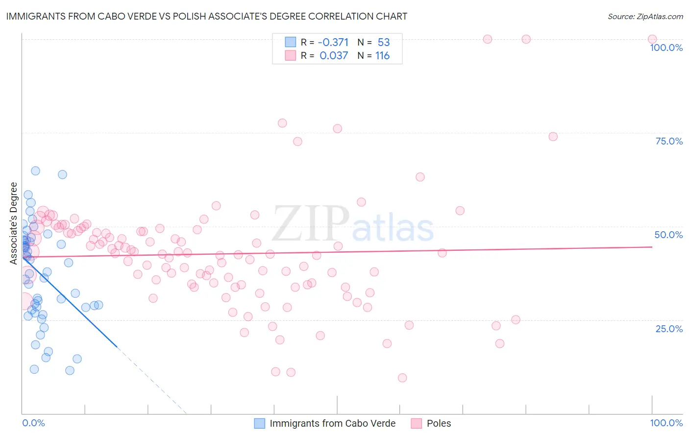Immigrants from Cabo Verde vs Polish Associate's Degree